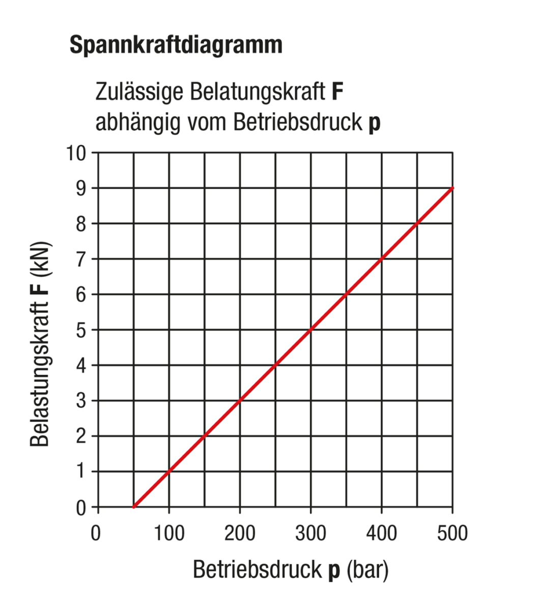 Abstützelemente hydraulisch einschraubbar einfach wirkend mit Federrückstellung